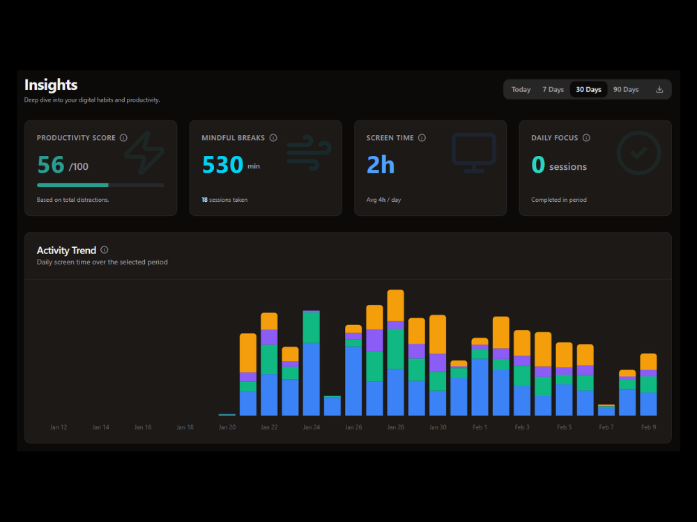 ZenBlock Analytics Dashboard demonstrating productivity growth
